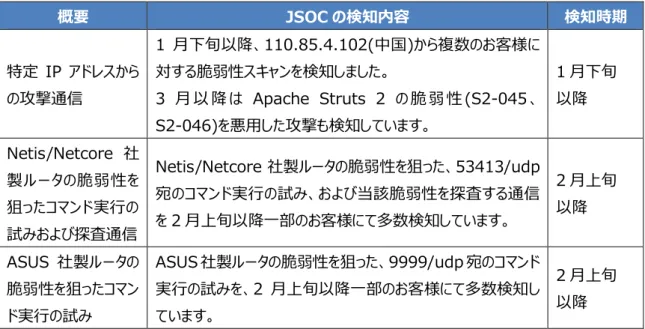 表 2  多数検知した通信  概要  JSOC の検知内容  検知時期  特定 IP アドレスから の攻撃通信  1 月下旬以降、110.85.4.102(中国)から複数のお客様に対する脆弱性スキャンを検知しました。 3 月 以 降 は Apache  Struts  2 の 脆 弱 性 (S2-045 、 S2-046)を悪用した攻撃も検知しています。  1 月下旬 以降  Netis/Netcore 社 製ルータの脆弱性を 狙ったコマンド実行の 試みおよび探査通信  Netis/Netcore 社製ルー
