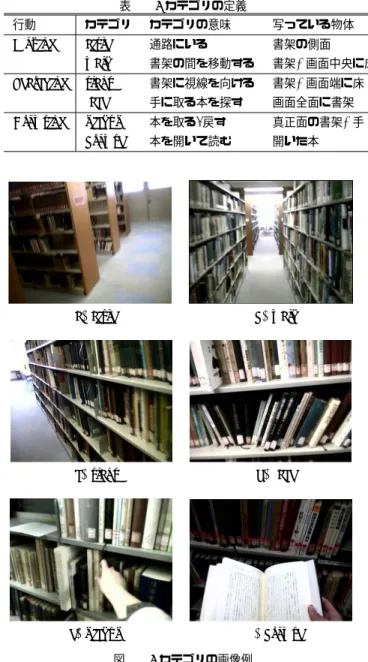 図 1 6 カテゴリの画像例 状態によって判別することができるように設定した， 2.3 一般物体認識 一般物体認識とは，実世界シーンを撮影した画像を入力 として，その画像に撮影された物体が何であるかを計算機 に認識させることをいう． 本研究では，一般物体認識の手法を用いて入力画像中の 「手」 「本」 「書架」等の物体を認識することで， 2.2 で定義 した 6 カテゴリの分類を行う．例えば，画像中に「開いた 本」を認識したとき，その画像はカテゴリ browse であり， 本を読んでいるシーンであると推定でき