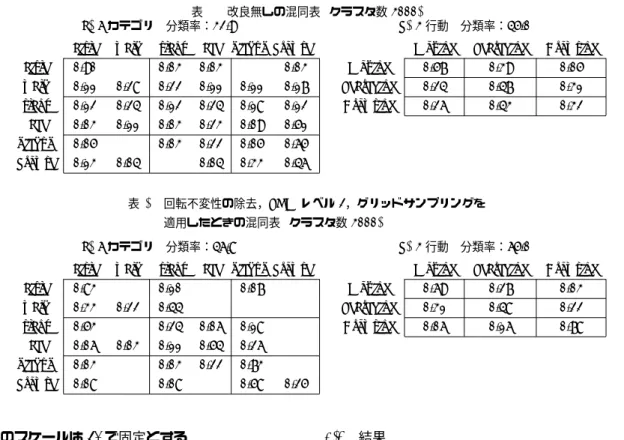 表 2 改良無しの混同表 ( クラスタ数 3000) (a) 6 カテゴリ 分類率： 32.9%