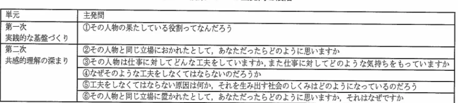表 １  授 業 モ デ ル の主 発 問 と 段 階 単元 主発問 第一次 実践的な基盤づくり ①その人物の果たしている役割ってなんだろう 第二次 共感的理解の深まり ②その人物と同じ立場におかれたとして，あなただったらどのように思いますか ③そ の人物 は仕 事に対 してどんな 工夫をしていま すか,ま た仕事に対して どのよ うな気 持ちをもっ ていま すか ④なぜそのような工夫をしなくてはならない のだろうか ⑤工夫をしなくてはならない原因は何か，それを生み出す社会のしく みはどのようになっているの