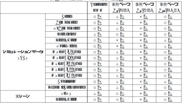 表 1 物体検出精度とコストの比較（性能 / コスト） Adaptive 事例ベース 事例ベース 事例ベース GMM C t ( 時間 ) C s ( 空間 ) C st ( 時 + 空 ) Basic ○ / × △ / ○ × / △ ○ / △ Camouflage ○ / × △ / ○ × / △ ○ / △ NoCamouflage ○ / × △ / ○ × / △ ○ / △ Darkening △ / × ○ / ○ × / △ ○ / △ LightSwitch ○ / × × / ○ 