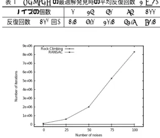 表 4 RANSAC の最適解発見時の平均反復回数 (k = 3) ノイズの個数 0 25 50 75 100 反復回数 ( × 10 5 回 ) 1.1 6.0 20.1 52.7 83.1  0 1e+06 2e+06 3e+06 4e+06 5e+06 6e+06 7e+06 8e+06 9e+06  0  25  50  75  100Number of iterations Number of noisesRock ClimbingRANSAC