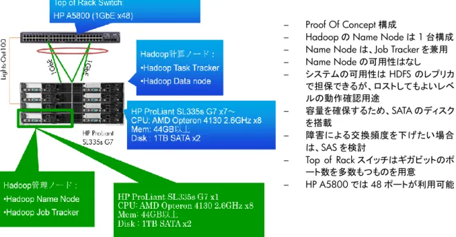 図 1. Cloudera Distribution for Hadoop on HP ProLiant SL6500 のシステム構成例 