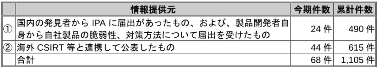 表 1-1．脆弱性関連情報の提供元別  脆弱性公表件数  （1）国内の発見者および製品開発者から届出があり公表した脆弱性  届出受付開始から今四半期までに届出のあったソフトウェア製品の脆弱性関連情報（表 1-1 の ①）について、図 1-11 は受理してから対応状況を JVN 公表するまでに要した日数を示したもの です。45 日以内に公表された件数は 2011 年第 1 四半期で 38%になり、徐々に割合が増えていま すが、公表までに 45 日を経過する届出が 62%という状況です。製品開発者は脆弱性を攻撃