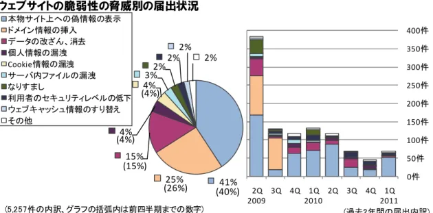 図 2-5 のグラフは脆弱性の脅威別の届出件数の割合を、図 2-6 は過去 2 年間の脆弱性の脅威別 届出件数の四半期別推移を示したものです。脆弱性の脅威は「クロスサイト・スクリプティング」 「DNS 情報の設定不備」 「SQL インジェクション」などにより発生する、 「本物サイト上への偽情 報の表示」 「ドメイン情報の挿入」「データの改ざん、消去」「Cookie 情報の漏洩」が全体の 85% を占めています。  2.4  ウェブサイトの脆弱性の修正完了状況  図 2-7 のグラフは、過去 3 年間の四半期