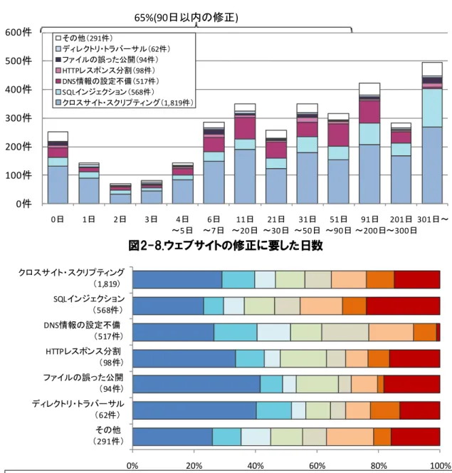 図 2-8 および図 2-9 は、ウェブサイト運営者に脆弱性関連情報を通知してから修正されるまで に要した日数およびその傾向を脆弱性の種類別に示したものです （ *7 ） 。全体の 46%の届出が 30 日 以内、全体の 65%の届出が 90 日以内に修正されています。  0% 20% 40% 60% 80% 100%その他（291件）ディレクトリ・トラバーサル（62件）ファイルの誤った公開（94件）HTTPレスポンス分割（98件）DNS情報の設定不備（517件）SQLインジェクション（568件）クロスサイ