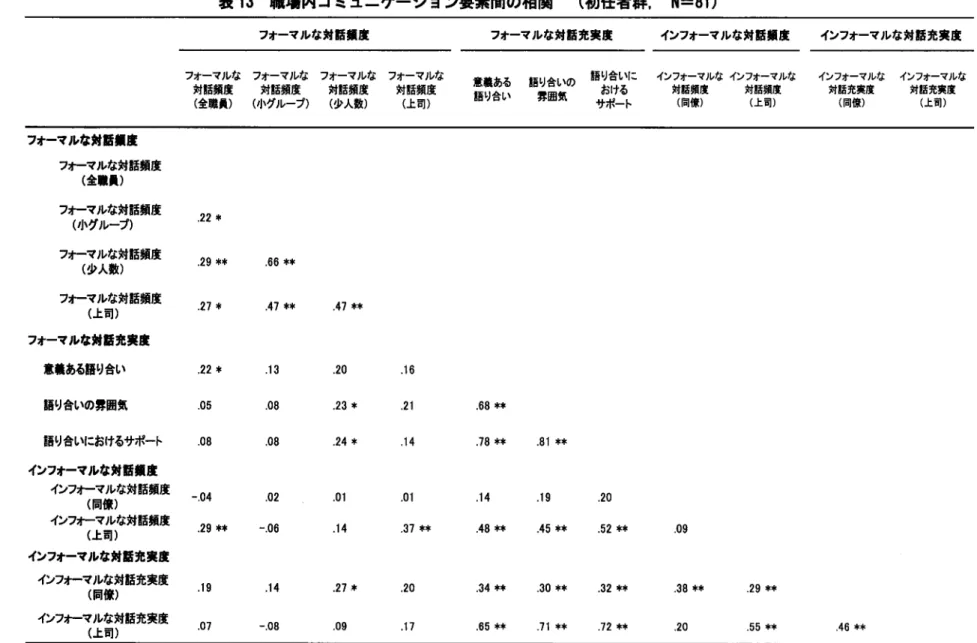 表 13  職場内コミュニケーシ ョン要素間の相関  (初 任者群 , N=81) フォーマルな対話頻度 フォーマルな対話充実度      インフォーマルな対話頻度    インフォーマルな対話充実度 フ 鮮 職 弦 偏 Fフ 驀「 諸 鴨 撃 鵠 に ″ 編 ¨ 編 嘘 鴬鰍 なイ 《墓 晟 :当 なサポート    (同僚)    (上司)     (同僚)     (上司) ヽ 日 フオーマルな対話頻度 フ‐ マルな対話頻度(全職員)フ17,アκll)「 頻 度     .22*フ毎Iサ̀lり話頻度   