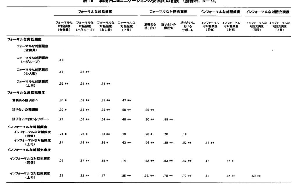 表 19  職場内コミュニケーションの要素間の相関 (熟 練群 ,N=72) フォーマルな対賠頻度 フォーマルな対賠充実度     インフォーマルな対艦頻度   インフォーマルな対話充実度 フ 鰺 誘 弦 職「 フ 驀 身 腑 躍島 場 の Wこ 劣編 レ 竃編 レ イ 編 ま なイ 編 占 な'   サポート    (同僚)   (上司)     (同僚)    (上司) フオーマルな対 話頻 度 フォーマルな対話頻度 (全 職員 ) フ 1謂 「   頻 度  J8 フ オ ,I貨 3翼 話 頻 度  