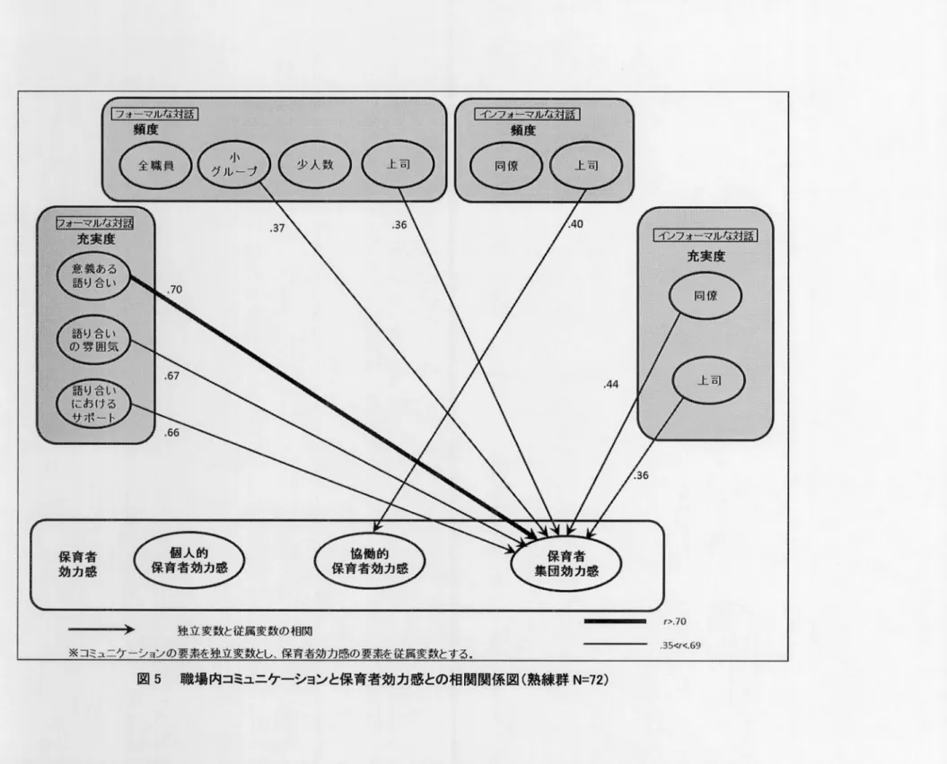 図 5  職場内コミュニケーションと保育者効力感との相関関係図 (熟 練群 N=72)