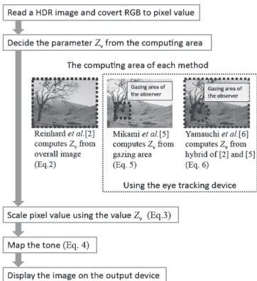 Fig. 2 The flow diagram of each tone mapping method.