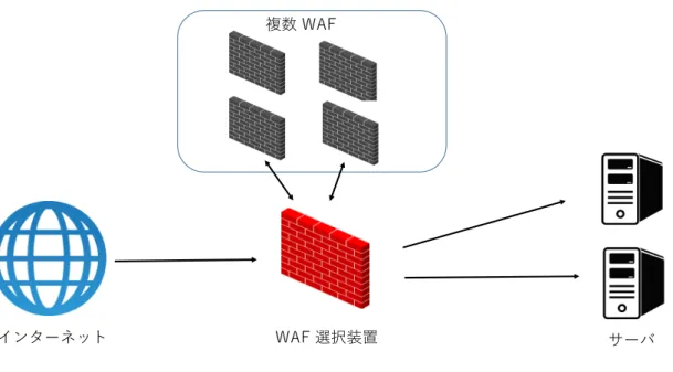 図 5.1 最適 WAF 選択