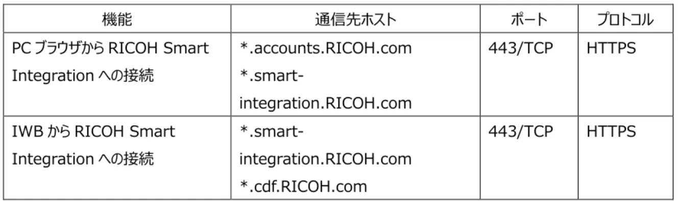 表  1  お客様環境から RICOH Smart Integration への通信 
