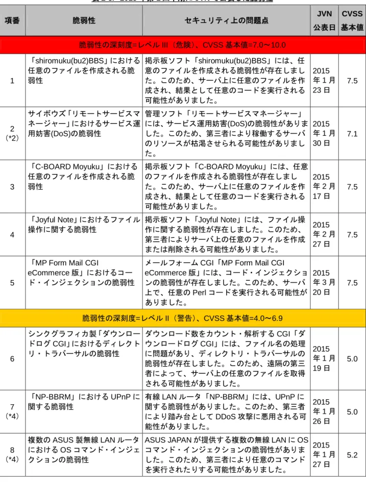 表 2-3 は国内の発見者および製品開発者から受けた届出 41 件について、今四半期に JVN 公表し た脆弱性を深刻度別に示しています。オープンソースソフトウェアに関する脆弱性が 12 件（表 2-3 の*1）、製品開発者自身から届けられた自社製品の脆弱性が 3 件（表 2-3 の*2）、複数開発者・ 製品に影響がある脆弱性が 1 件（表 2-3 の*3）、組込みソフトウェア製品の脆弱性が 4 件（表 2-3 の*4）ありました。  表 2-3．2015 年第 1 四半期に JVN で公表した脆弱性  項