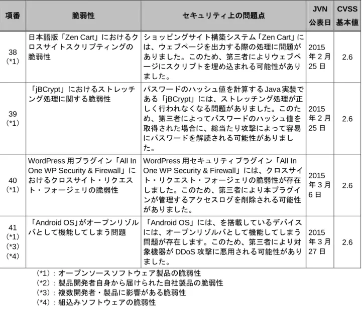 表 2-5 には対応に緊急を要する Technical Cyber Security Alert の 1 件を示しています。 