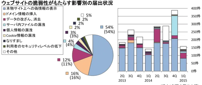 図 2-17、2-18 のグラフは、届出された脆弱性がもたらす影響別の分類です。図 2-17 は届出の影 響別割合を、図 2-18 は過去 2 年間の届出件数の推移を四半期ごとに示しています。  累計では、「クロスサイト・スクリプティング」「DNS 情報の設定不備」「SQL インジェクシ ョン」などにより発生する、「本物サイト上での偽情報の表示」「ドメイン情報の挿入」「デー タの改ざん、消去」が全体の 8 割を占めています。前四半期は、「ディレクトリ・トラバーサル」 の脆弱性が多く届出されたため「サーバ内フ