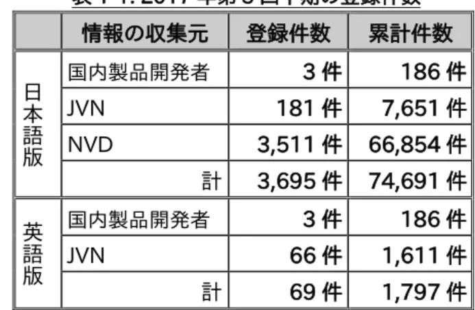 表 1-1. 2017 年第 3 四半期の登録件数  情報の収集元  登録件数  累計件数  日 本 語 版 国内製品開発者 3 件  186 件 JVN 181 件 7,651 件 NVD 3,511 件  66,854 件  計  3,695 件  74,691 件  英 語 版 国内製品開発者 3 件  186 件 JVN 66 件 1,611 件  計  69 件  1,797 件 1