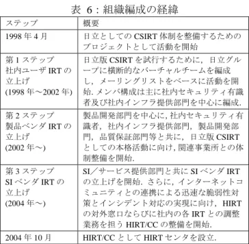表  6：組織編成の経緯  ステップ  概要  1998 年 4 月  日立としての CSIRT 体制を整備するための プロジェクトとして活動を開始  第 1 ステップ  社内ユーザ IRT の  立上げ  (1998 年～2002 年)  日立版 CSIRT を試行するために，日立グループに横断的なバーチャルチームを編成し，メーリングリストをベースに活動を開 始．メンバ構成は主に社内セキュリティ有識 者及び社内インフラ提供部門を中心に編成． 第 2 ステップ  製品ベンダ IRT の  立上げ  (200