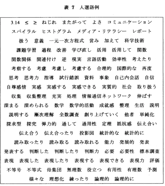 表 7  人 選 語例 314  ≦   ≧   ね じれ   ま た が つて   よ さ   コ ミュニ ケー シ ョン スパ イ ラル   ヒス トグ ラム   メデ ィア・ リテ ラ シー   レポー ト 扱 う   意 義   一 元 一 次方程 式   営 み   加 え て   科 学 技 術 課 題 学 習   過 程   改 善   学 び 直 し   活 用   活 用 して   関数 関数 関係   関連 付 け   逆   現 実   言 語 活 動   効 率性   考 え た り
