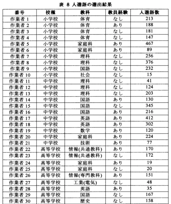 表 3人 選 語 の選 出 結 果 番 号 校 種 教 科 教員 経験 人選語数 作 業 者 1 小学 校 体 育 な し 213 作 業 者 2 小 学 校 体 育 あ り 188 作業者 3 小学 校 体 育 な し 181 作 業者 4 小 学 校 体 育 な し 147 作 業 者 5 小 学 校 家庭科 あ り 467 作 業 者 6 小 学校 家庭科 あ り 89 作 業 者 7 小 学 校 理 科 な し 256 作 業 者 8 小 学 校 理 科 な し 376 作 業 者 9 小 学 校 