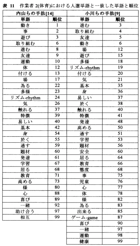 表 11  作業者 2(体 育 )に お け る人選 単語 と一致 した単語 と順位 内 山 らの手 法 [14] 小 川 らの 手 法 [91 単 語 順 位 単 語 順 位 動 き 1 進 む 3 事 2 取 り組 む 4 遊 び 3 友 達 5 取 り組 む 6 動 き 6 進 む 8 場 12 友 達 9 遊 び 15 運 動 10 多 様 18 体 12 リズ ム̲rhvthm 19 付 け る 13 付 け る 20 場 17 気 21 為 る 22 基 本 35 多様 23 身 36 リズ ム