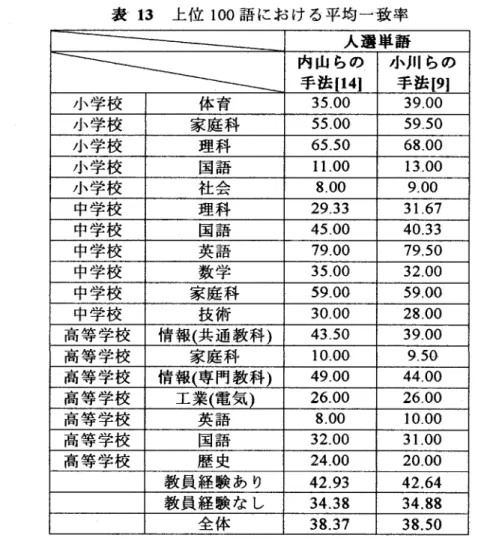 表 13  上位 100語 にお け る平均 一 ‐ 致 率 人選 単 語 内 山 らの 手 法 1141 4ヽ り :￨ら の手 法191 小 学 校 体 育 35.00 39.00 小 学校 家庭科 55.00 5950 小 学 校 理 科 65.50 68.00 小 学 校 国 語 11.00 13.00 小 学 校 社 会 8.00 9.00 中学 校 理 科 29.33 31167 中学 校 国 語 45.00 4033 中学 校 英 語 79.00 79.50 中学 校 数 学 35.00 32