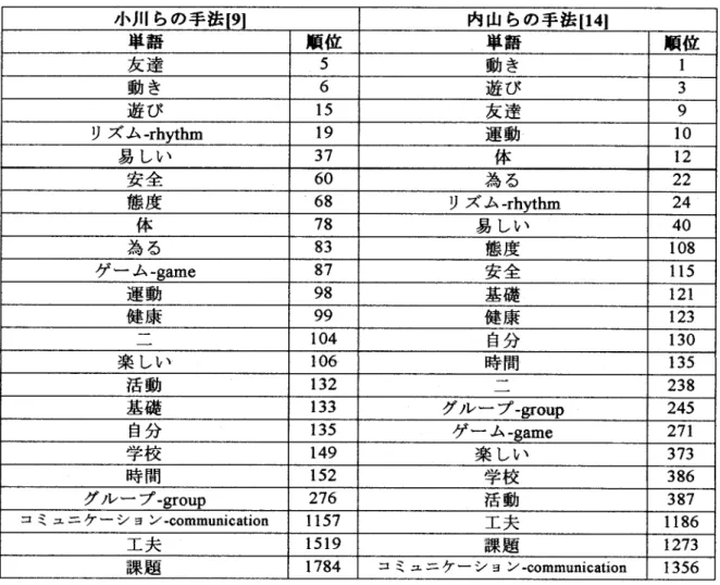 表 14  作 業 者 が 共 通 して選 出 した 単語 と各 手 法 か ら得 られ た 単 語 と   ヽ 致 した 単 語 とそ の順 位 小 川 らの 手 法『 91 内 山 らの手 法 r141 単 語 順 位 単 語 順 位 友 達 5 動 き 1 動 き 6 遊 び 3 遊 び 15 友 達 9 リズ ム̲rhvthm 19 運 動 10 易 しい 37 体 12 安 全 60 為 る 22 態 度 68 リズ ム̲rhvthm 24 体 78 易 しい 40 為 る 83 態 度 108 