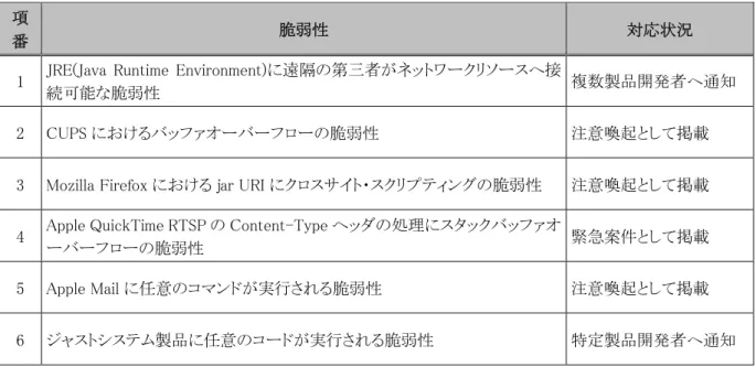 表 1-3.米国 CERT/CC 12 等と連携した脆弱性関連情報および対応状況  項
