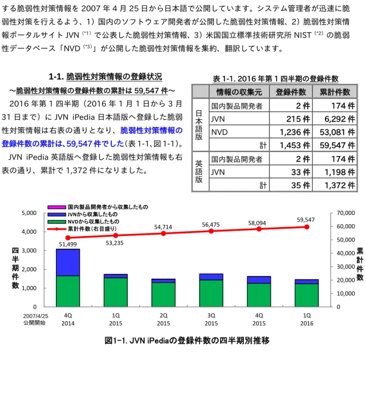 表 1-1. 2016 年第 1 四半期の登録件数  情報の収集元  登録件数  累計件数  日 本 語 版 国内製品開発者 2 件  174 件 JVN 215 件 6,292 件 NVD 1,236 件  53,081 件  計  1,453 件  59,547 件  英 語 版 国内製品開発者 2 件  174 件 JVN 33 件 1,198 件  計  35 件  1,372 件 1