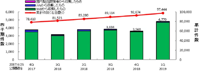 表 1-1. 2019 年第 1 四半期の登録件数  情報の収集元  登録件数  累計件数  日 本 語 版 国内製品開発者 3 件  213 件 JVN 76 件 8,347 件 NVD 4,691 件  88,884 件  計  4,770 件  97,444 件  英 語 版 国内製品開発者 3 件  213 件 JVN 18 件 1,805 件  計  21 件  2,018 件 1