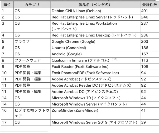 表 2-1 は 2019 年第 1 四半期（1 月～3 月）に JVN  iPedia へ登録された脆弱性対策情報の中で登 録件数が多かった製品の上位 20 件を示したものです。 