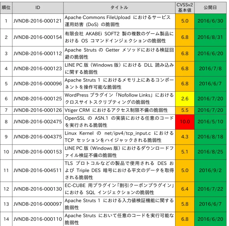 表 3-1 は 2016 年第 3 四半期（7 月～9 月）にアクセスの多かった JVN  iPedia の脆弱性対策情報 の上位 20 件を示したものです。 