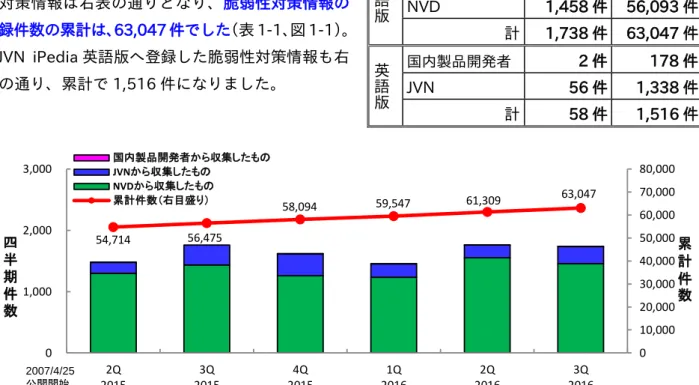 表 1-1. 2016 年第 3 四半期の登録件数  情報の収集元  登録件数  累計件数  日 本 語 版 国内製品開発者 2 件  178 件 JVN 278 件 6,776 件 NVD 1,458 件  56,093 件  計  1,738 件  63,047 件  英 語 版 国内製品開発者 2 件  178 件 JVN 56 件 1,338 件  計  58 件  1,516 件 1