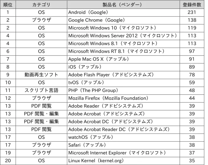 表 2-4 は 2016 年第 3 四半期（7 月～9 月）に JVN  iPedia へ脆弱性対策情報の登録が多かった製 品の上位 20 件を示したものです。1 位の Android の登録件数は 231 件で、月例パッチで公開された 脆弱性対策情報を登録しました。Android の他には Microsoft  Windows10 などのマイクロソフトの OS 製品に関する脆弱性対策情報も多く登録しています。  JVN iPedia は、表にある OS 製品やブラウザ製品などの脆弱性対策情報だけではなく、