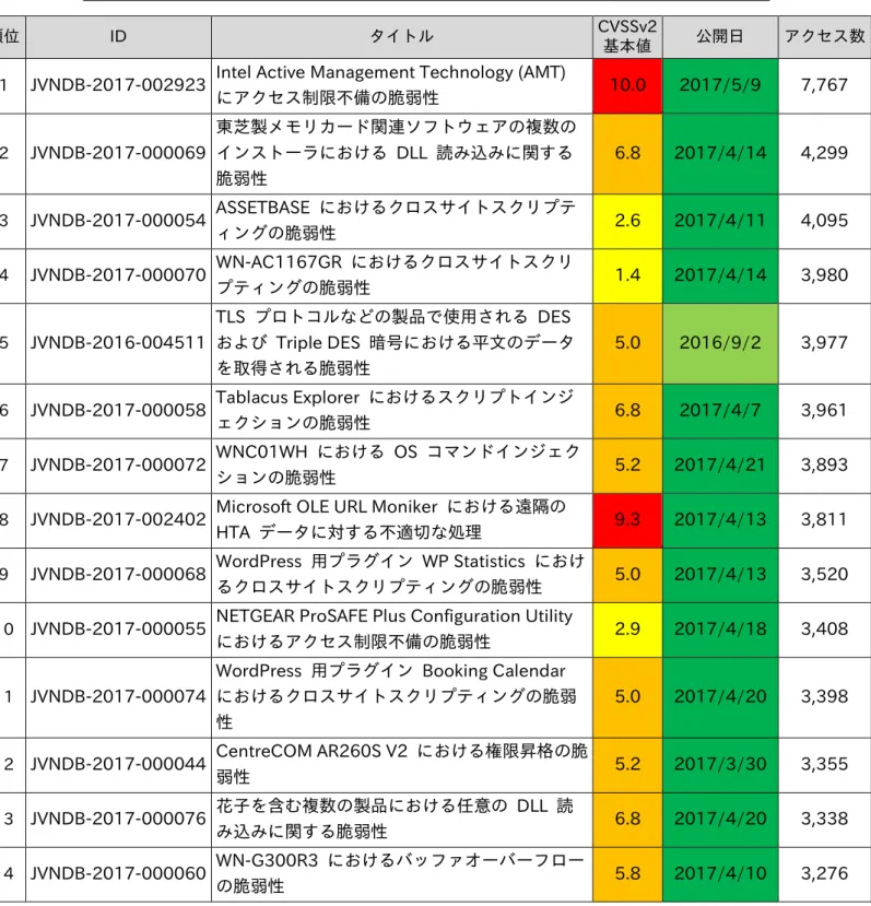 表 3-1 は 2017 年第 2 四半期（4 月～6 月）にアクセスの多かった JVN  iPedia の脆弱性対策情報 の上位 20 件を示したものです。 