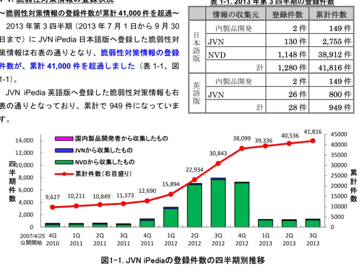 表 1-1. 2013 年第 3 四半期の登録件数  情報の収集元 登録件数  累計件数 日本語版 国内製品開発者 2 件 149 件 JVN  130 件 2,755 件 NVD  1,148 件 38,912 件 計  1,280 件 41,816 件 英語版 国内製品開発者 2 件 149 件 JVN   26 件 800 件 計  28 件 949 件1