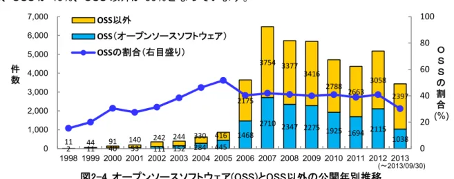 図 2-4 のグラフは JVN iPedia に登録済みの脆弱性対策情報のうち、オープンソースソフトウェア