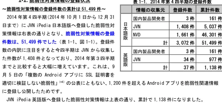 表 1-1. 2014 年第 4 四半期の登録件数  情報の収集元  登録件数  累計件数  日 本 語 版 国内製品開発者 3 件  161 件 JVN 1,408 件 5,037 件 NVD 1,661 件  46,301 件  計  3,072 件  51,499 件  英 語 版 国内製品開発者 3 件  161 件 JVN 34 件 977 件  計  37 件  1,138 件 1