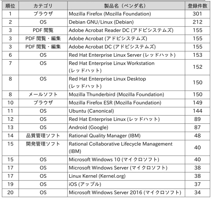 表 2-1 は 2018 年第 3 四半期（7 月～9 月）に JVN  iPedia へ登録された脆弱性対策情報の中で登 録件数が多かった製品の上位 20 件を示したものです。 