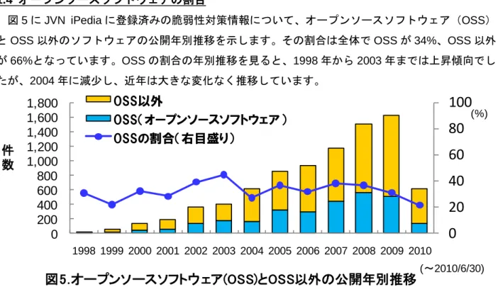 図 5 に JVN  iPedia に登録済みの脆弱性対策情報について、オープンソースソフトウェア（OSS）