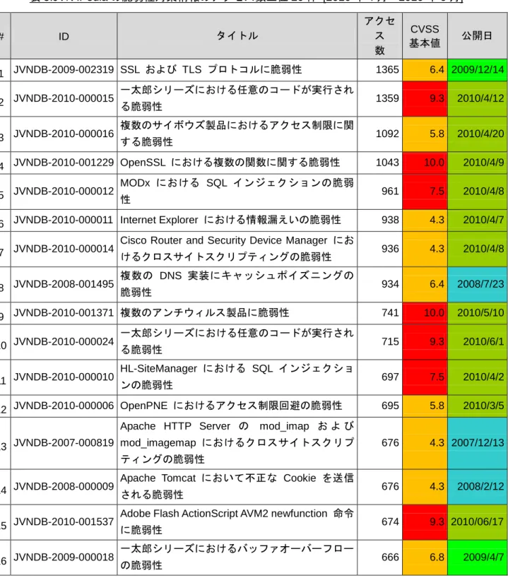 表 5 は 2010 年第 2 四半期（4 月～6 月）にアクセスの多かった JVN  iPedia の脆弱性対策情報を、