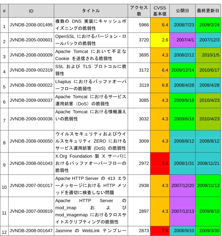 表 3 の 3 位の「Apache Tomcat」や 10 位の「 Apache HTTP Server」 のように公開日が古い脆弱性対策 情報が更新されることもあります。  このように、脆弱性対策情報は公開後も更新がなされる場合があるため、ウェブサイト運営者・シ ステム管理者は、自組織が使用しているソフトウェアの脆弱性対策情報について定期的に確認を行い、 未対策や更新漏れがある場合には早急な対策の実施が必要です。 表 3.JVN iPedia の脆弱性対策情報のアクセス数上位 20 件  [2009 年 