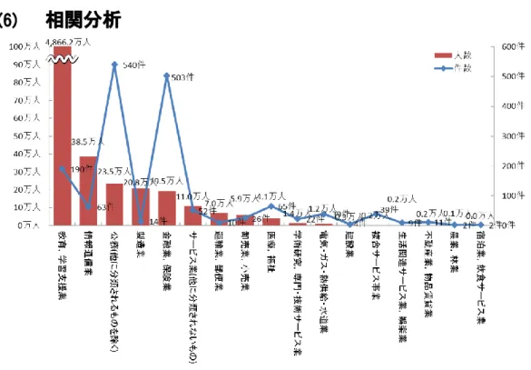 図  3-9：業種別のインシデント件数と漏えい人数