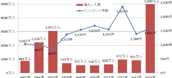 表  3-5：内部不正による漏えい人数の経年変化の割合  内部犯罪・内部不正行為  内部犯罪・内部不正行為以外  2005 年  10.2%  89.8%  2006 年  18.0%  82.0%  2007 年  28.3%  71.7%  2008 年  4.4%  95.6%  2009 年  29.1%  70.9%  2010 年  8.4%  91.6%  2011 年  7.1%  92.9%  2012 年  1.2%  98.8%  2013 年  0.004%  99.996%  20