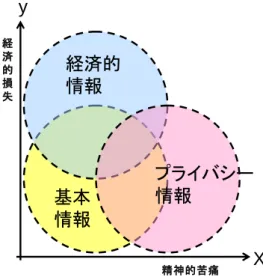 図  5-2：EP 図（Economic-Privacy Map） 