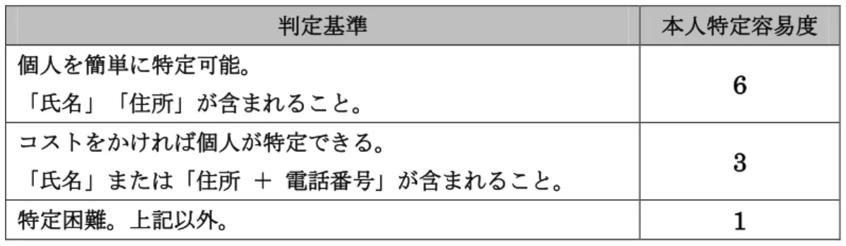 表  5-1：本人特定容易度  判定基準  判定基準  本人特定容易度  個人を簡単に特定可能。  「氏名」「住所」が含まれること。  6  コストをかければ個人が特定できる。  「氏名」または「住所  ＋  電話番号」が含まれること。  3  特定困難。上記以外。  1  (2)  情報漏えい元組織の社会的責任度  社会的責任度は表  5-2 に示すように、「一般より高い」と「一般的」の 2 つから 選択する。社会的責任度が一般より高い組織は、 「個人情報の保護に関する基本方 針(平成 16 年 4 月 