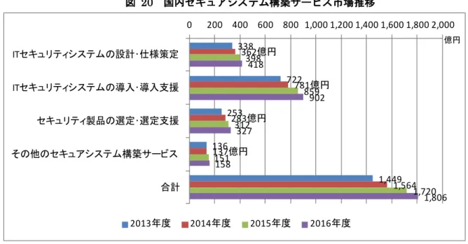 図  20  国内セキュアシステム構築サービス市場推移  2.2.2.3.  セキュリティ運用・管理サービス市場  (1)  市場の動向  セキュリティ運用・管理サービス市場は、セキュリティ対応は適切な社外の専門サービス業者 にアウトソースするのが望ましいという需要によって支えられている。その理由としては、セキ ュリティ対策機器の運用管理が専門家の知識をますます必要とする一方で、そのような専門スキ ルを有する人材が利用組織内に不足していることと、問題発生時には迅速かつ適切な対応が必要 とされること、さらに同