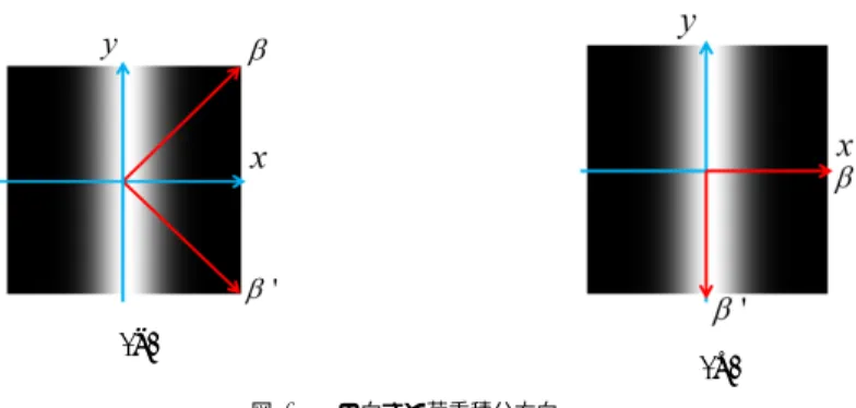 図 2 荷重積分関数の例 Fig. 2 Examples of weight functions.