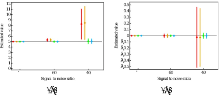 Fig. 4 Estimates obtained from noise-free images. Each graph shows the change of the estimates with respect to Gaussian direction, θ