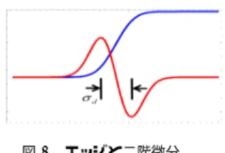 Fig. 8 Profile of an edge and its second derivative.