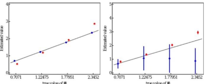 Fig. 10 Comparison of the accuracy of the estimates, ˆ σ, against non-Gaussian input images